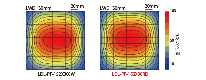 LDL-PF-152X30の均一度（相対放射照度）