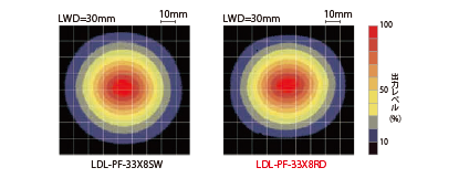 LDL-PF-33X8の均一度（相対放射照度）