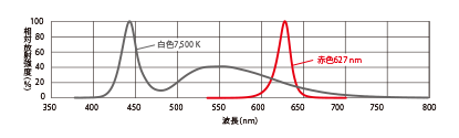 LDL-PFシリーズのLED特性