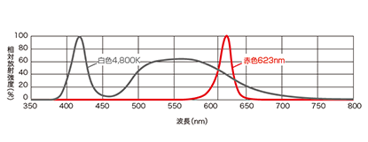 LFV-G-PFシリーズのLED特性