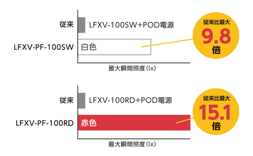 LFXV-PFシリーズと従来品との明るさの比較