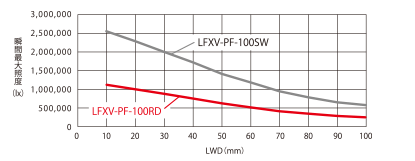 LFXV-PFシリーズの照度グラフ（LWD特性）