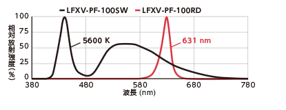 LFXV-PFシリーズのLED特性