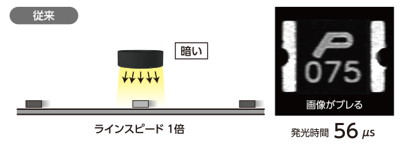 従来品は検査スピードの速いラインの撮像には明るさが足りない