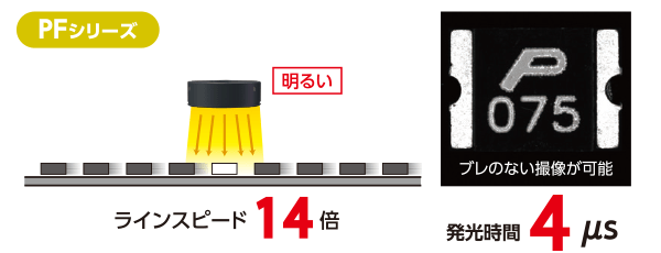 高出力発光が可能なPFシリーズは14倍のラインスピードでもブレない撮像が可能