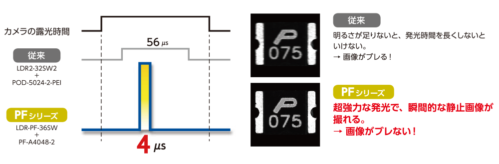 >超強力な発光が可能なPFシリーズは、瞬間的な静止画像を撮像することができます。