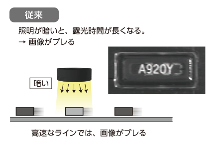 従来品：光量が足りない照明を使って高速搬送を行っているラインで撮像すると画像がブレてしまう