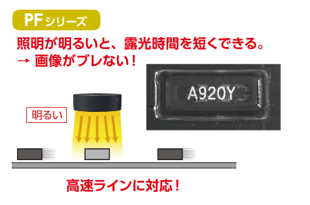 PFシリーズ：PFシリーズの強力なストロボ発光は、高速ラインに対応！