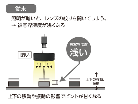 従来品：従来品では光が弱く、上下の移動や振動の影響でピントが甘くなる