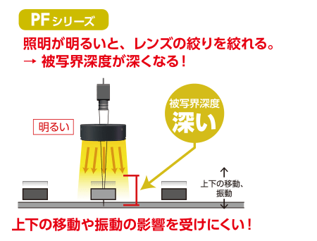 PF 系列：PF 系列强大的频闪灯不易受到向下运动和振动的影响！