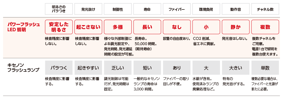 氙气闪光灯与PF系列对比