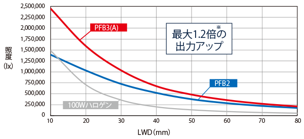 PFB3(A)と100Wハロゲンの照度比較
