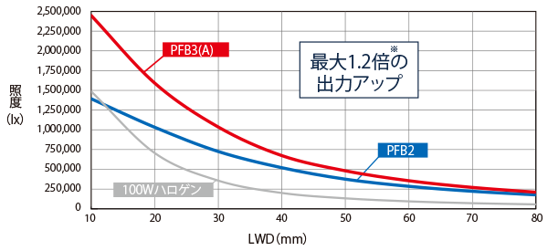 PFB3(A)与100W卤素灯照度比较