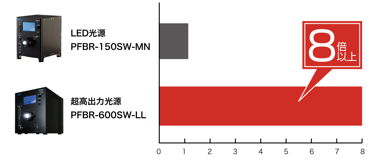 照度比較グラフ（イメージ）