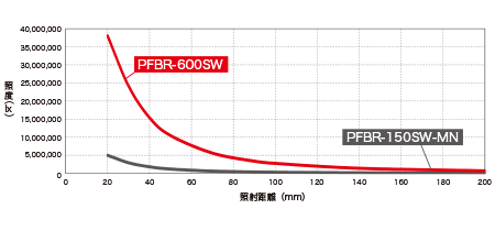 照射距離と照度の特性（イメージ）