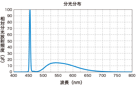 光谱分布特征（图）