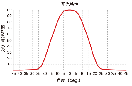 ファイバー出射端の配光特性（グラフ）