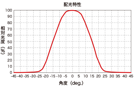 光纤输出端的配光特性（图）