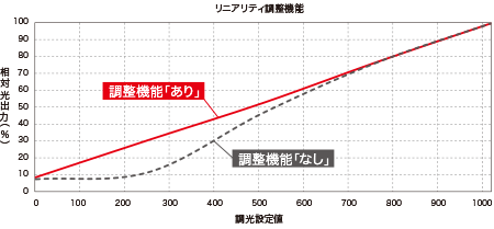 リニアリティ調整機能（イメージ）