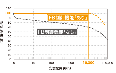 光量フィードバック制御機能の有無による相対強度の比較（イメージ）