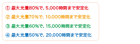 ① 最大光量80％で、5,000時間まで安定化② 最大光量70％で、10,000時間まで安定化③ 最大光量60％で、15,000時間まで安定化④ 最大光量50％で、20,000時間まで安定化