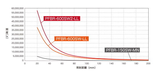 照射距離と照度の特性（イメージ）