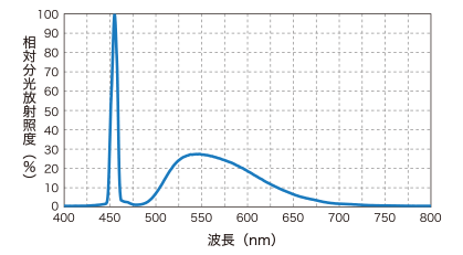 分光分布特性（グラフ）