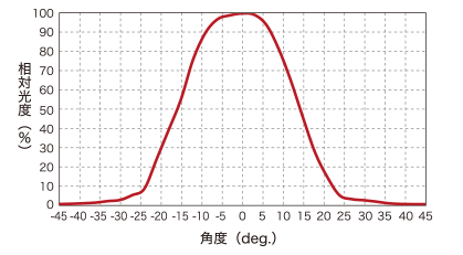 ファイバー出射端の配光特性（グラフ）