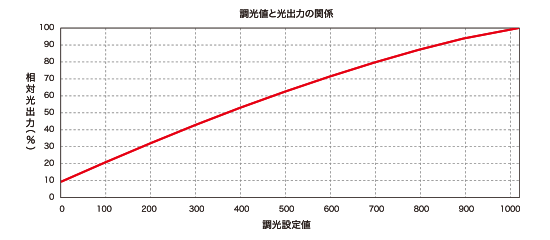 リニアリティ調整機能（イメージ）