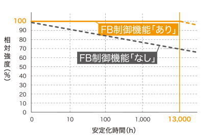 光量フィードバック制御機能の有無による相対強度の比較（イメージ）