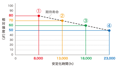 光量フィードバック制御機能と安定化時間の関係（イメージ）