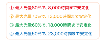 ① 最大光量80％で、5,000時間まで安定化② 最大光量70％で、10,000時間まで安定化③ 最大光量60％で、15,000時間まで安定化④ 最大光量50％で、20,000時間まで安定化