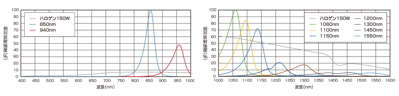 9種類の波長ラインアップ（ハロゲン光源との比較）