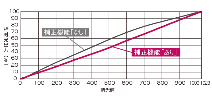 1024段階調光。再現性のあるリニアリティ特性
