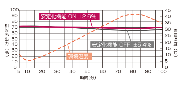 光出力安定化機能を搭載