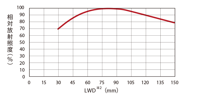 相対放射照度※1グラフ（LWD特性※2） ( HPR2-100IR105 )
