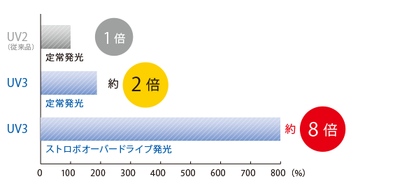 従来品との比較（LDR2-60UV3-365-N）