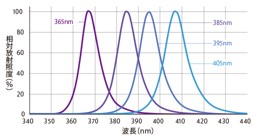 分光分布