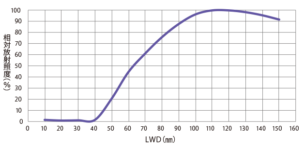 相対放射照度グラフ（LWD特性）
