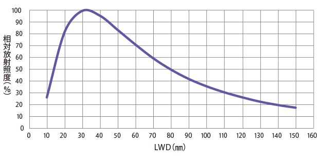 相対放射照度グラフ（LWD特性）