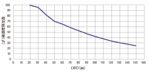 相対放射照度グラフ（LWD特性）