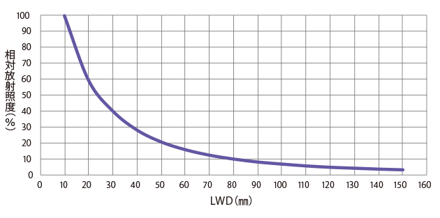 相対放射照度グラフ（LWD特性）