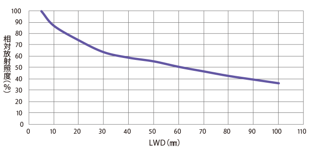 相対放射照度グラフ（LWD特性）