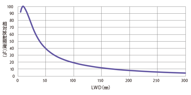 相対放射照度グラフ（LWD特性）