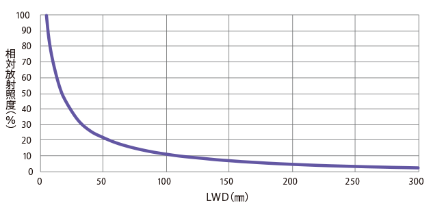 相対放射照度グラフ（LWD特性）