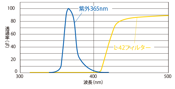 フィルターの特性とUV-LEDの分光分布との対比
