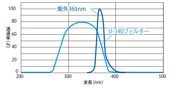 紫外透過フィルターの特性と紫外LEDの分光分布との対比