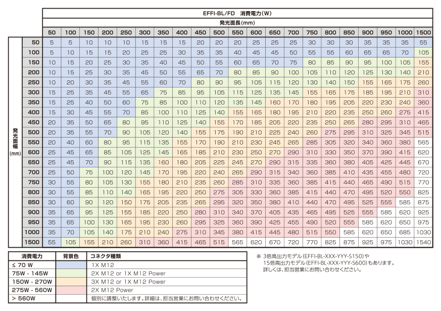 フラット照明のサイズラインアップと消費電力(W)