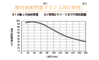 相対放射照度グラフ