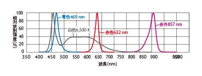 分光分布